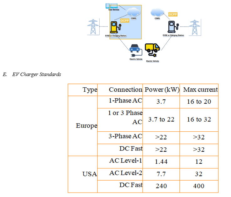 A Comprehensive Study of Electric Vehicle Components Applications Limiting Factor and Protocols